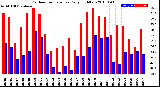 Milwaukee Weather Outdoor Temperature<br>Daily High/Low