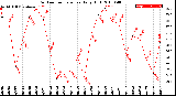 Milwaukee Weather Outdoor Temperature<br>Daily High