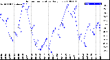 Milwaukee Weather Outdoor Temperature<br>Daily Low