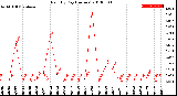 Milwaukee Weather Rain<br>By Day<br>(Inches)