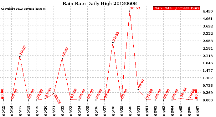 Milwaukee Weather Rain Rate<br>Daily High