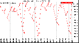 Milwaukee Weather Solar Radiation<br>Daily