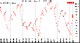 Milwaukee Weather THSW Index<br>Daily High