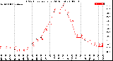 Milwaukee Weather THSW Index<br>per Hour<br>(24 Hours)