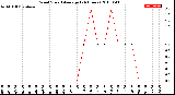 Milwaukee Weather Wind Speed<br>Average<br>(24 Hours)