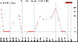 Milwaukee Weather Wind Direction<br>(By Day)