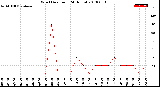 Milwaukee Weather Wind Direction<br>(24 Hours)