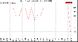 Milwaukee Weather Wind Direction<br>(By Month)