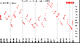 Milwaukee Weather Wind Speed<br>Daily High