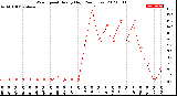 Milwaukee Weather Wind Speed<br>Hourly High<br>(24 Hours)