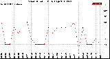 Milwaukee Weather Wind Direction<br>Daily High