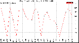 Milwaukee Weather Wind Direction<br>Monthly High