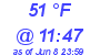 Milwaukee Weather Dewpoint High High Today