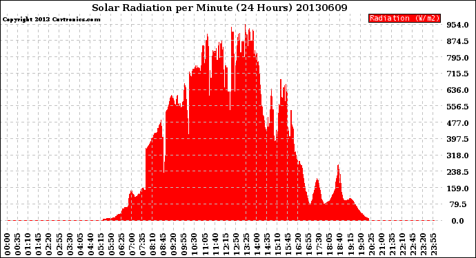 Milwaukee Weather Solar Radiation<br>per Minute<br>(24 Hours)