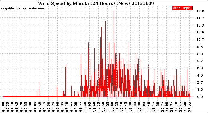 Milwaukee Weather Wind Speed<br>by Minute<br>(24 Hours) (New)