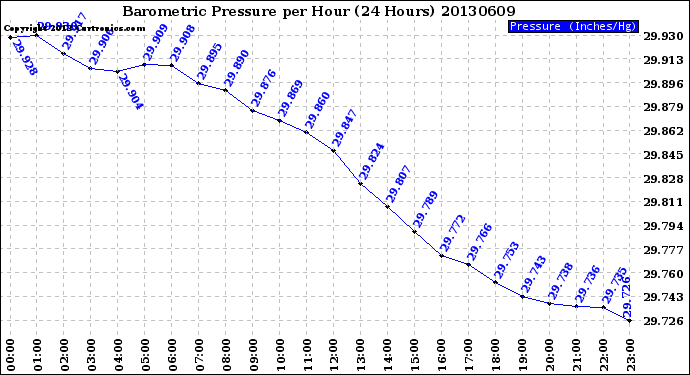 Milwaukee Weather Barometric Pressure<br>per Hour<br>(24 Hours)