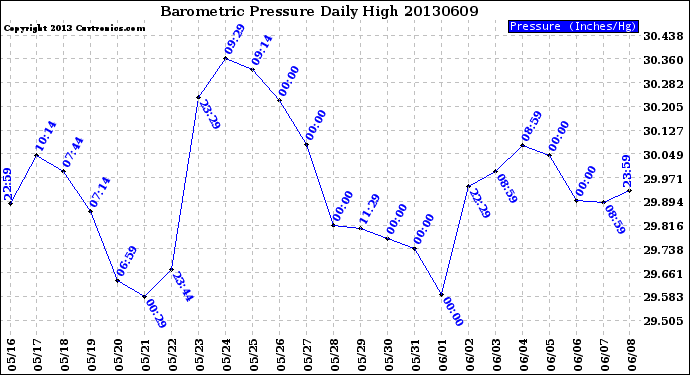 Milwaukee Weather Barometric Pressure<br>Daily High
