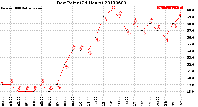 Milwaukee Weather Dew Point<br>(24 Hours)