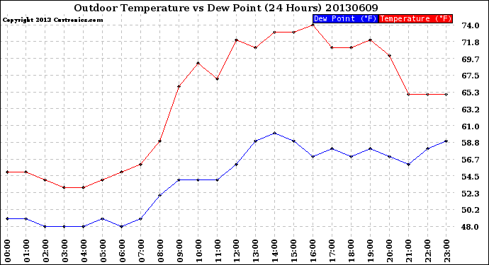 Milwaukee Weather Outdoor Temperature<br>vs Dew Point<br>(24 Hours)