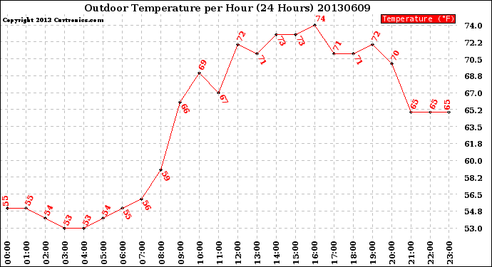 Milwaukee Weather Outdoor Temperature<br>per Hour<br>(24 Hours)