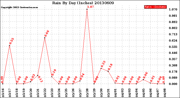Milwaukee Weather Rain<br>By Day<br>(Inches)