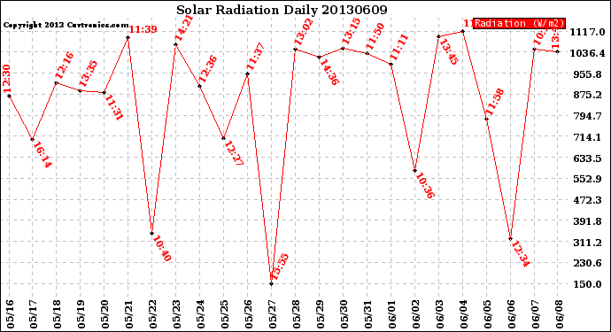 Milwaukee Weather Solar Radiation<br>Daily