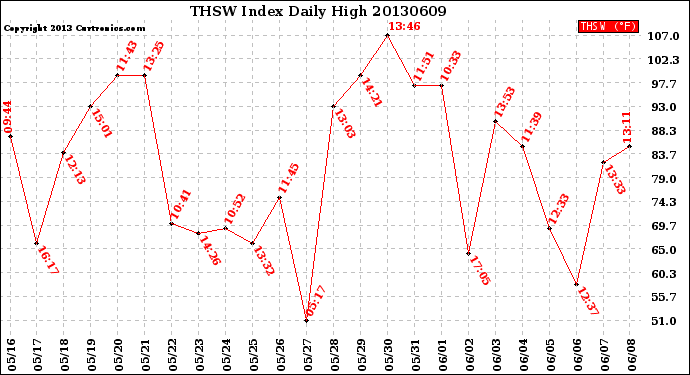 Milwaukee Weather THSW Index<br>Daily High