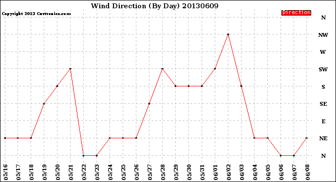 Milwaukee Weather Wind Direction<br>(By Day)
