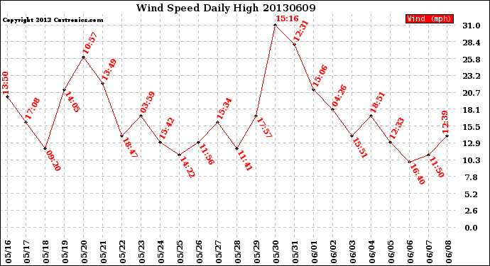 Milwaukee Weather Wind Speed<br>Daily High