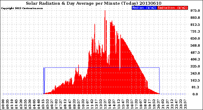 Milwaukee Weather Solar Radiation<br>& Day Average<br>per Minute<br>(Today)