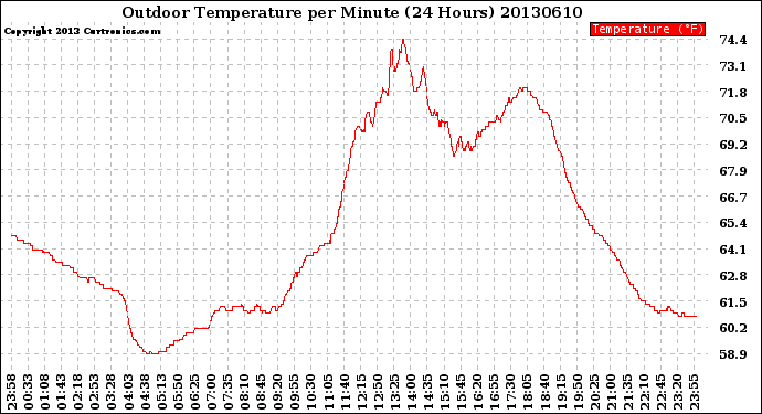 Milwaukee Weather Outdoor Temperature<br>per Minute<br>(24 Hours)
