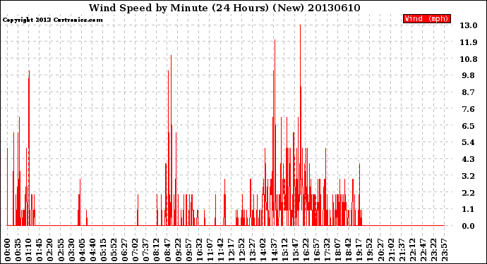 Milwaukee Weather Wind Speed<br>by Minute<br>(24 Hours) (New)