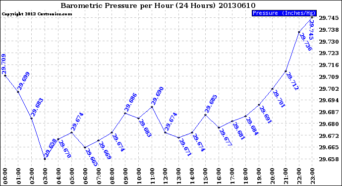 Milwaukee Weather Barometric Pressure<br>per Hour<br>(24 Hours)