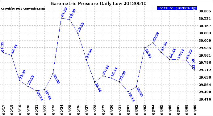Milwaukee Weather Barometric Pressure<br>Daily Low