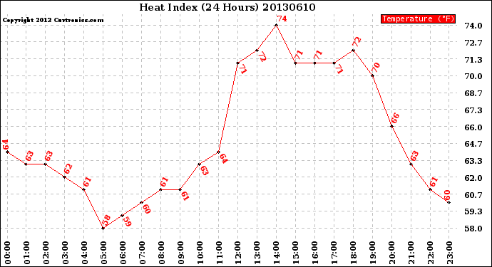 Milwaukee Weather Heat Index<br>(24 Hours)