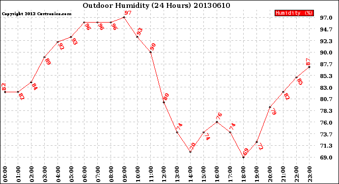Milwaukee Weather Outdoor Humidity<br>(24 Hours)