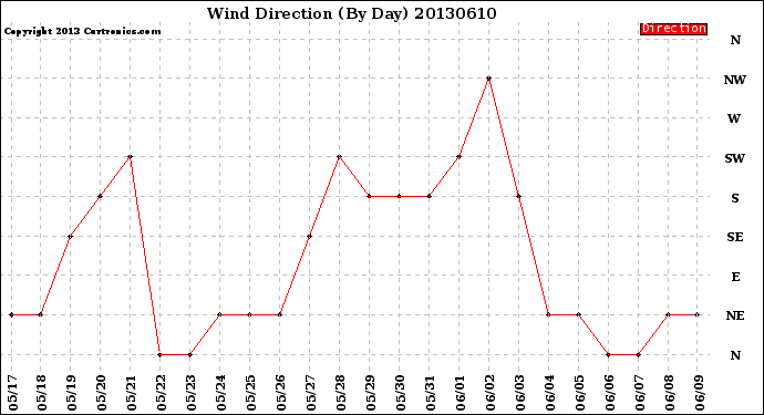 Milwaukee Weather Wind Direction<br>(By Day)