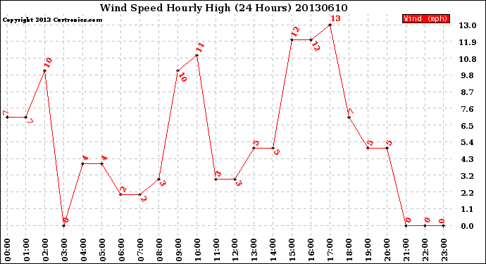 Milwaukee Weather Wind Speed<br>Hourly High<br>(24 Hours)