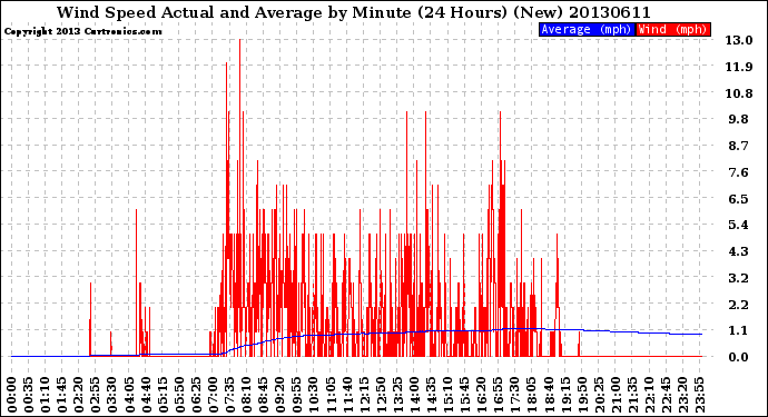 Milwaukee Weather Wind Speed<br>Actual and Average<br>by Minute<br>(24 Hours) (New)