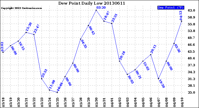 Milwaukee Weather Dew Point<br>Daily Low