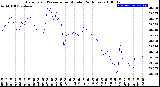 Milwaukee Weather Barometric Pressure<br>per Minute<br>(24 Hours)