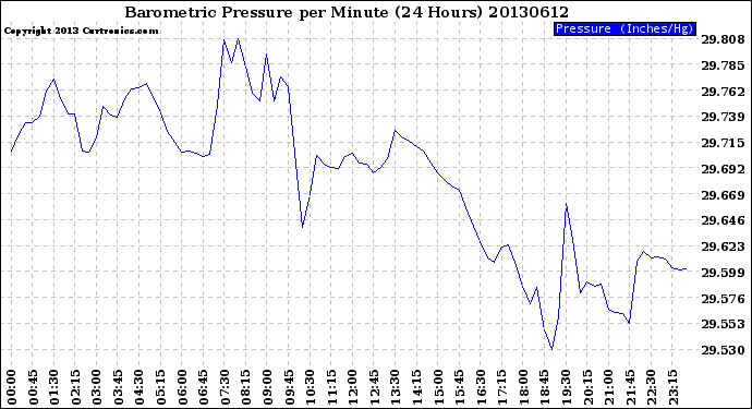 Milwaukee Weather Barometric Pressure<br>per Minute<br>(24 Hours)