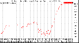 Milwaukee Weather Outdoor Humidity<br>Every 5 Minutes<br>(24 Hours)