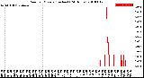 Milwaukee Weather Rain<br>per Minute<br>(Inches)<br>(24 Hours)