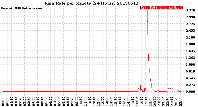 Milwaukee Weather Rain Rate<br>per Minute<br>(24 Hours)