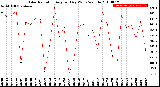 Milwaukee Weather Solar Radiation<br>Avg per Day W/m2/minute