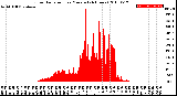 Milwaukee Weather Solar Radiation<br>per Minute<br>(24 Hours)