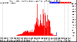 Milwaukee Weather Solar Radiation<br>& Day Average<br>per Minute<br>(Today)