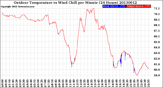 Milwaukee Weather Outdoor Temperature<br>vs Wind Chill<br>per Minute<br>(24 Hours)