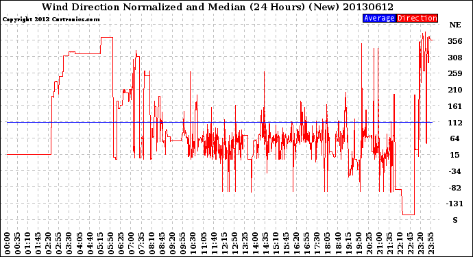 Milwaukee Weather Wind Direction<br>Normalized and Median<br>(24 Hours) (New)